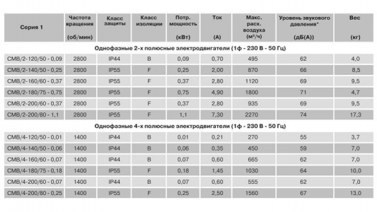 Центробежный вентилятор Soler Palau CMT/4-225/90-0,55